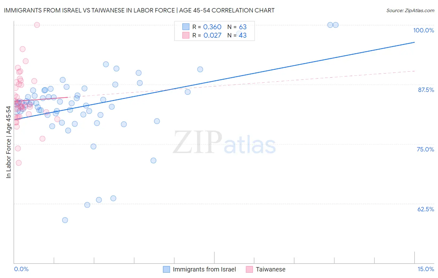 Immigrants from Israel vs Taiwanese In Labor Force | Age 45-54