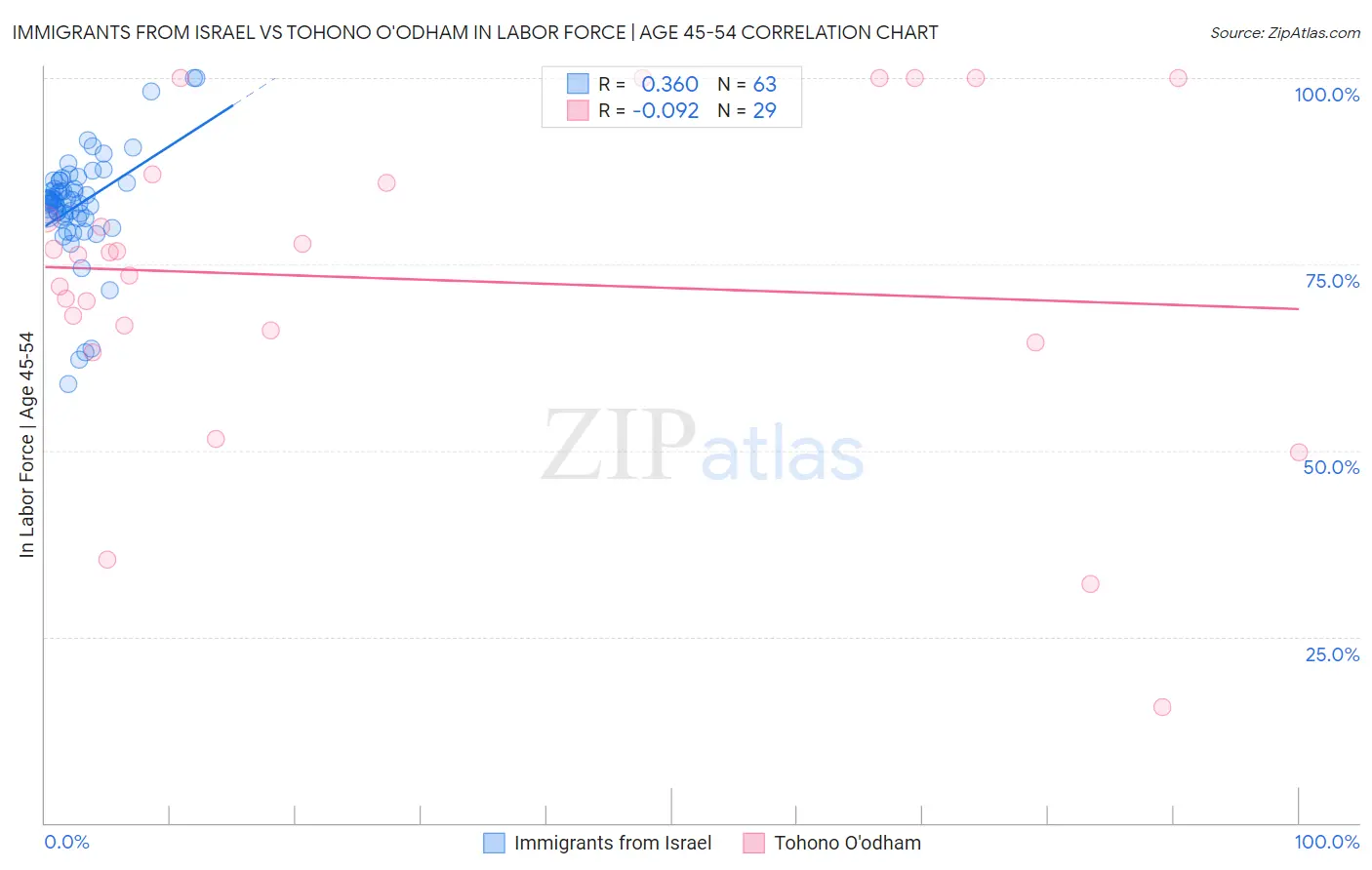 Immigrants from Israel vs Tohono O'odham In Labor Force | Age 45-54