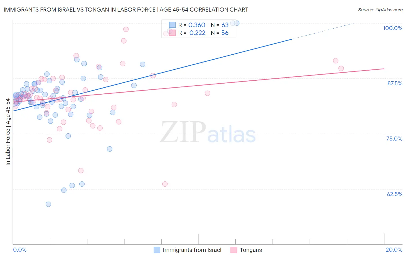 Immigrants from Israel vs Tongan In Labor Force | Age 45-54