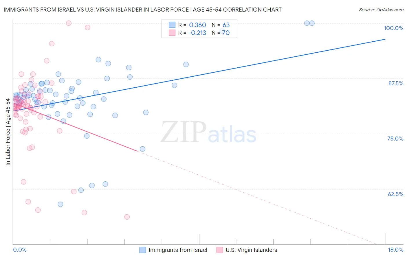 Immigrants from Israel vs U.S. Virgin Islander In Labor Force | Age 45-54