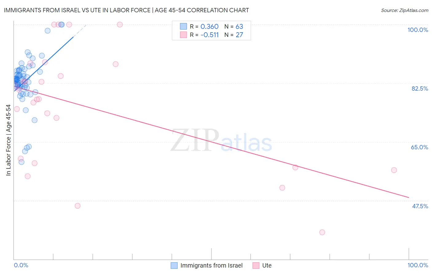 Immigrants from Israel vs Ute In Labor Force | Age 45-54