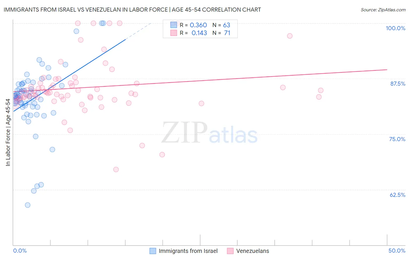 Immigrants from Israel vs Venezuelan In Labor Force | Age 45-54