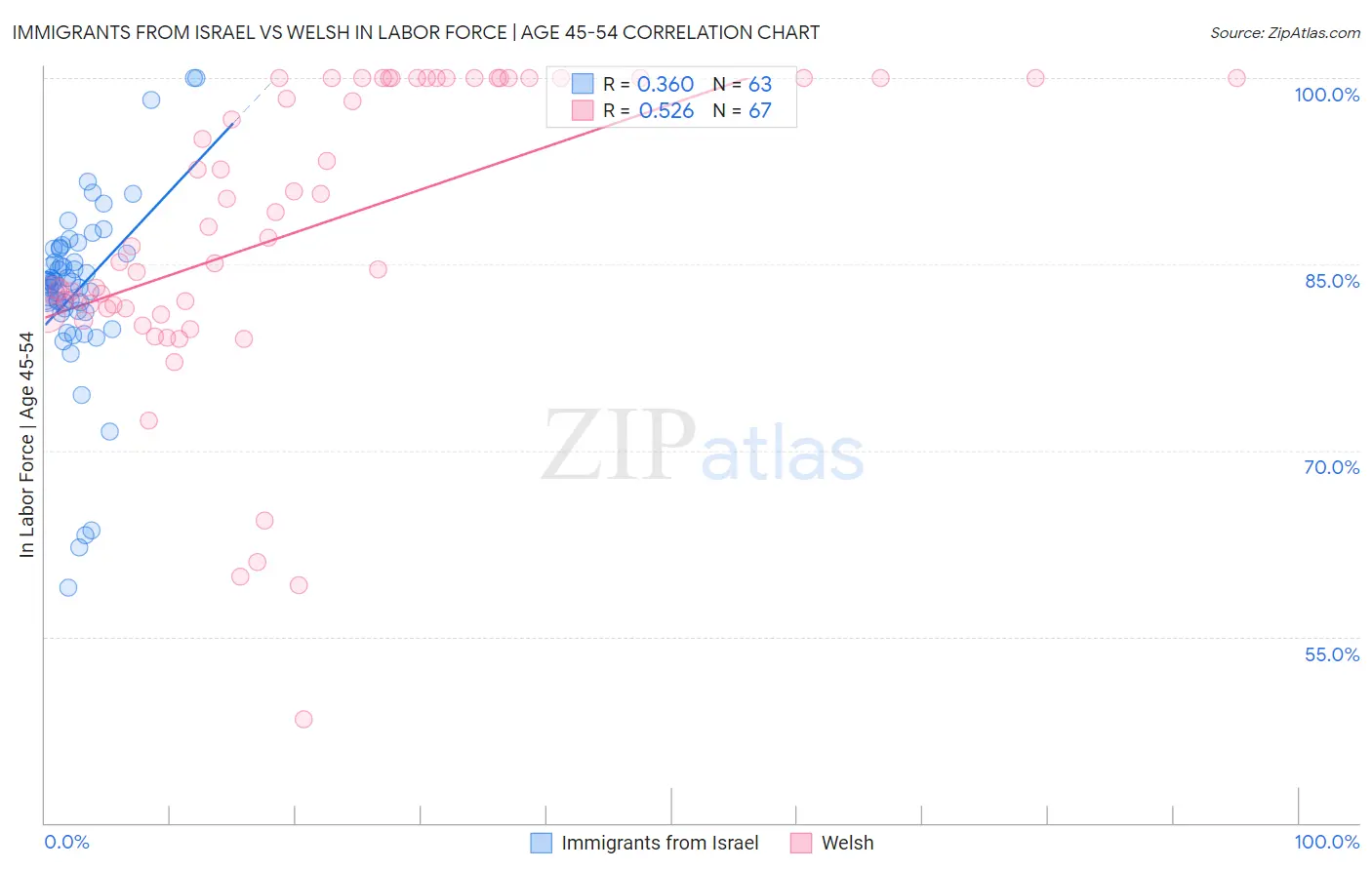 Immigrants from Israel vs Welsh In Labor Force | Age 45-54