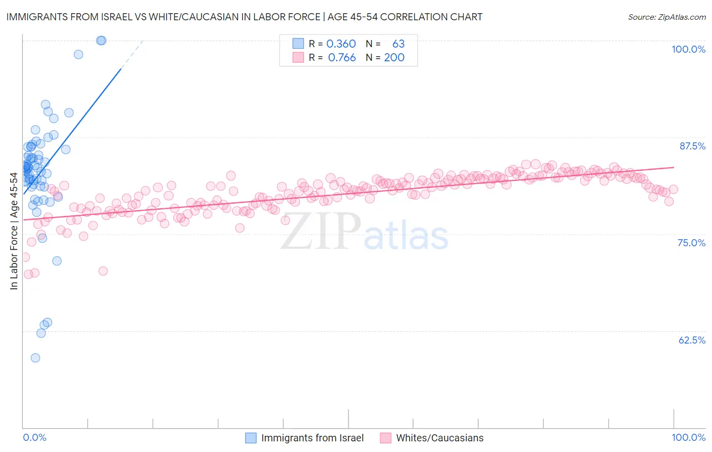 Immigrants from Israel vs White/Caucasian In Labor Force | Age 45-54
