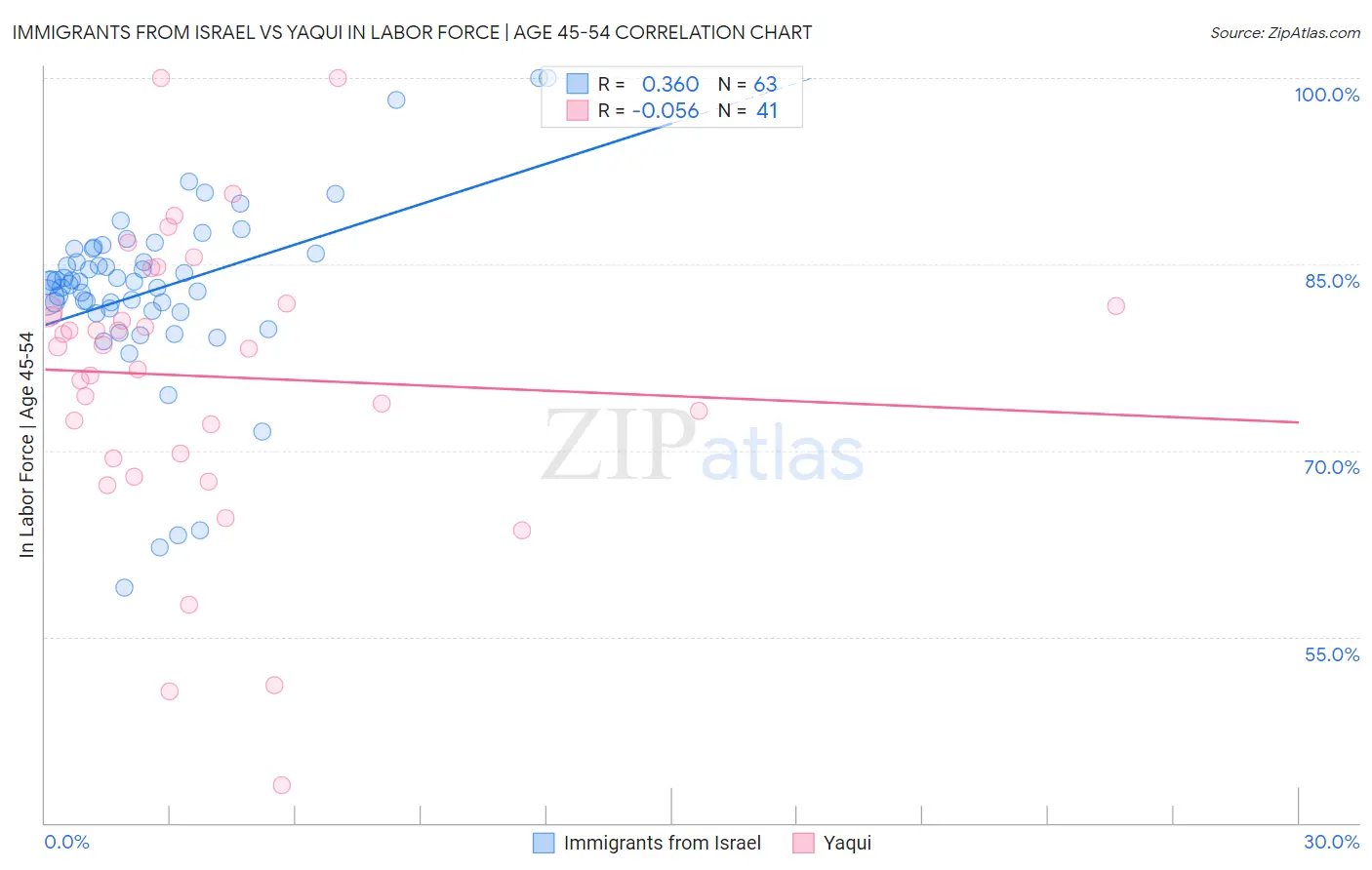 Immigrants from Israel vs Yaqui In Labor Force | Age 45-54