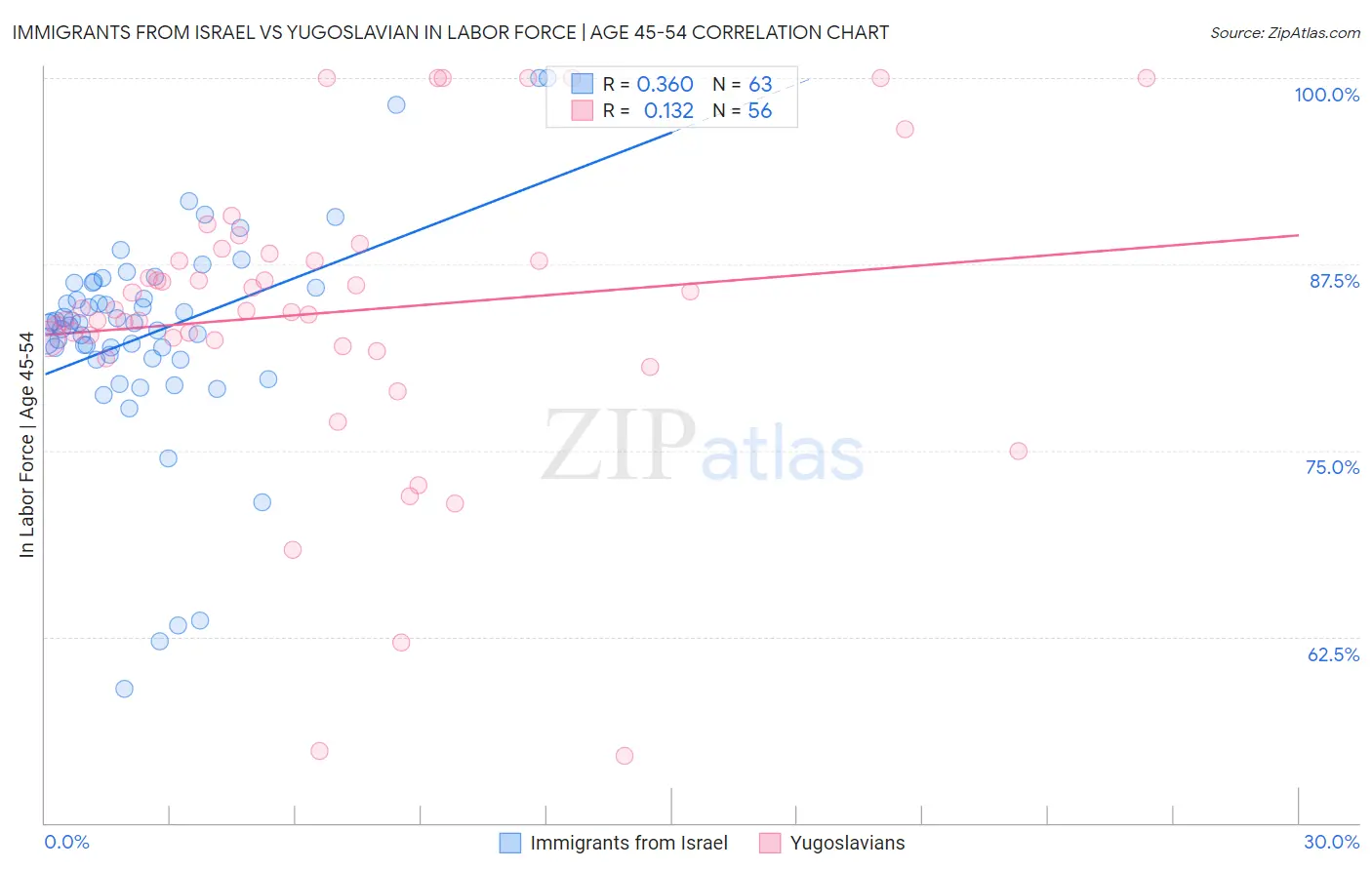 Immigrants from Israel vs Yugoslavian In Labor Force | Age 45-54