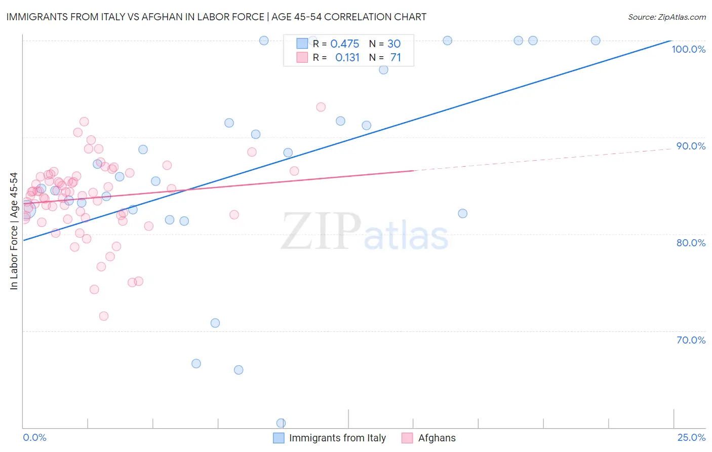 Immigrants from Italy vs Afghan In Labor Force | Age 45-54