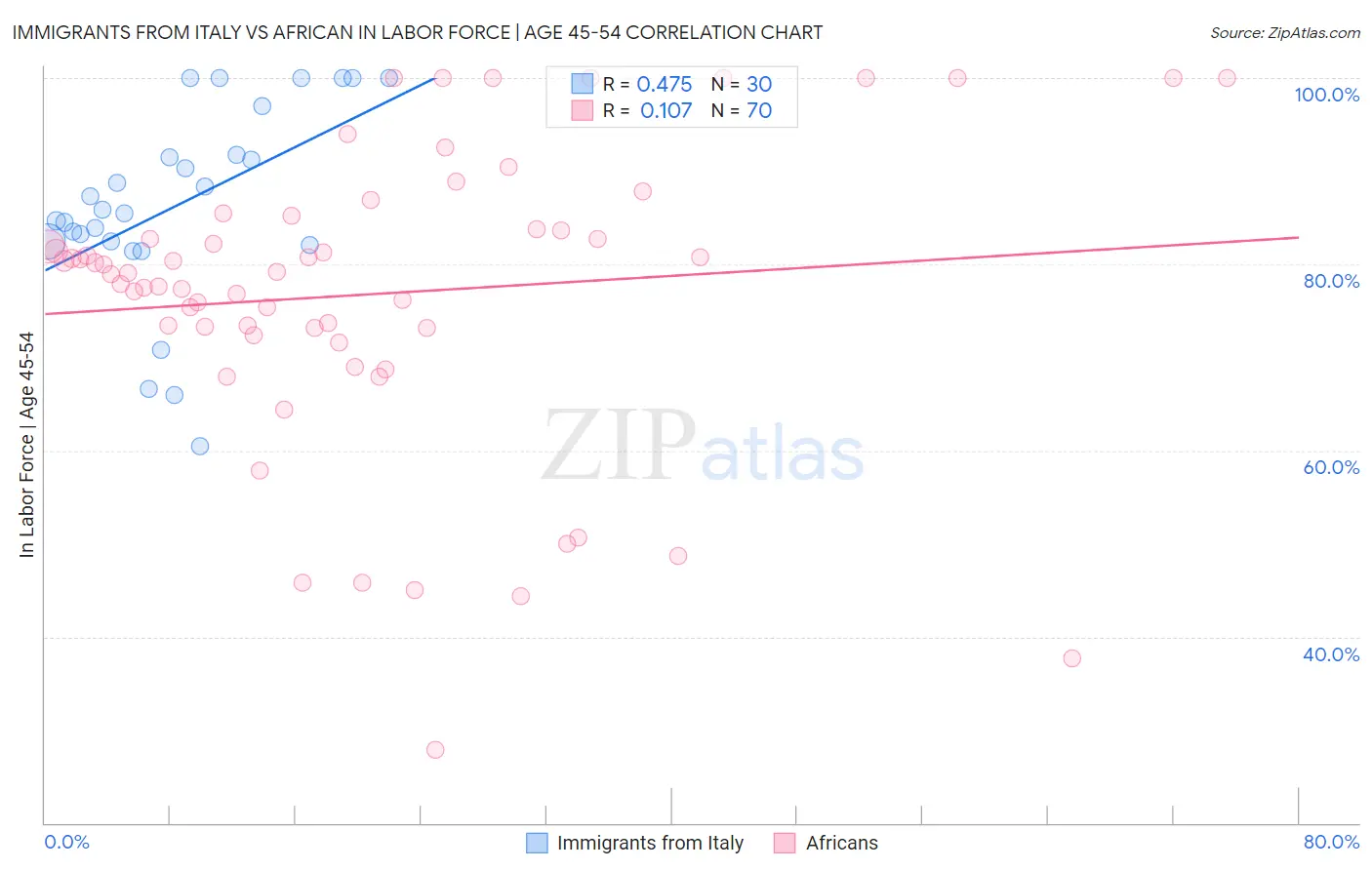 Immigrants from Italy vs African In Labor Force | Age 45-54