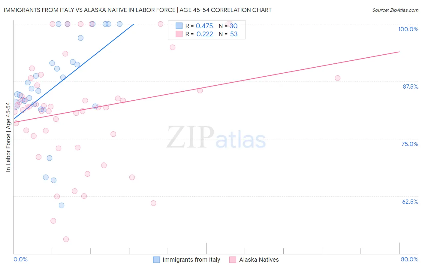 Immigrants from Italy vs Alaska Native In Labor Force | Age 45-54