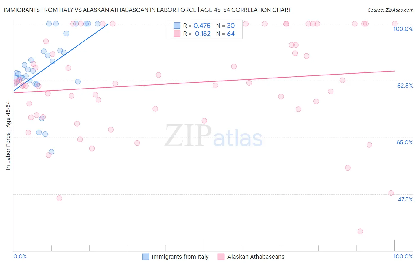 Immigrants from Italy vs Alaskan Athabascan In Labor Force | Age 45-54