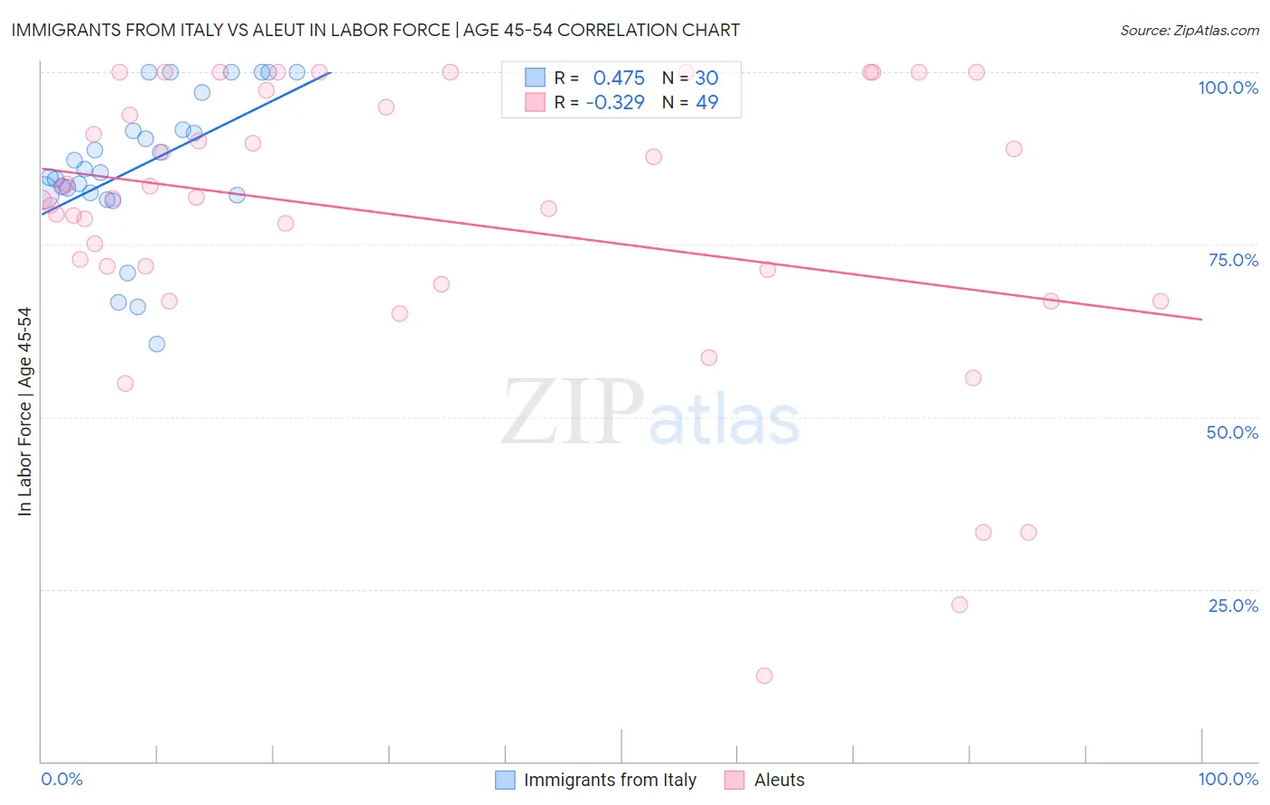 Immigrants from Italy vs Aleut In Labor Force | Age 45-54