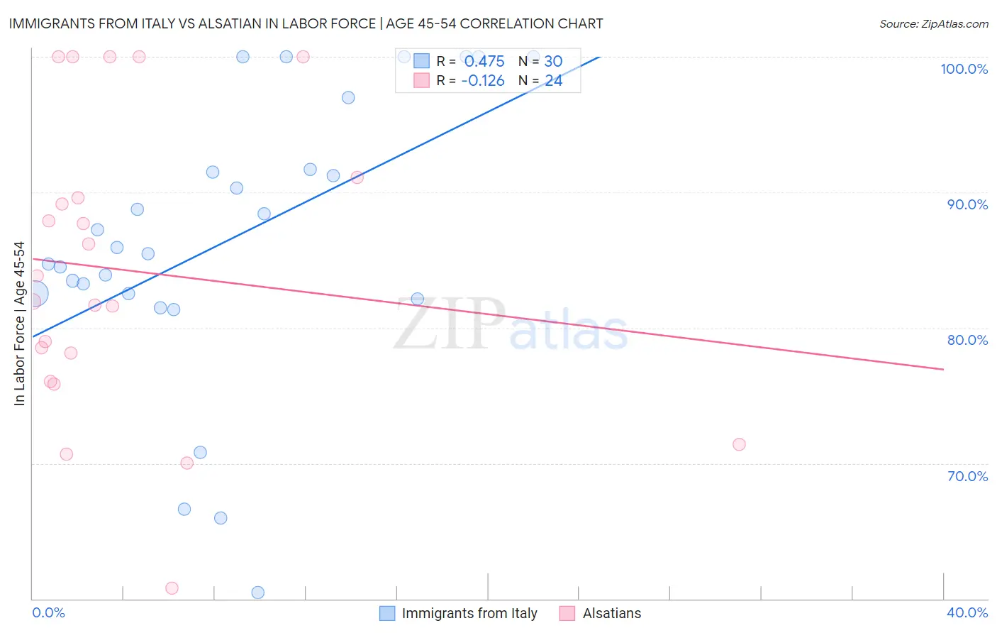 Immigrants from Italy vs Alsatian In Labor Force | Age 45-54