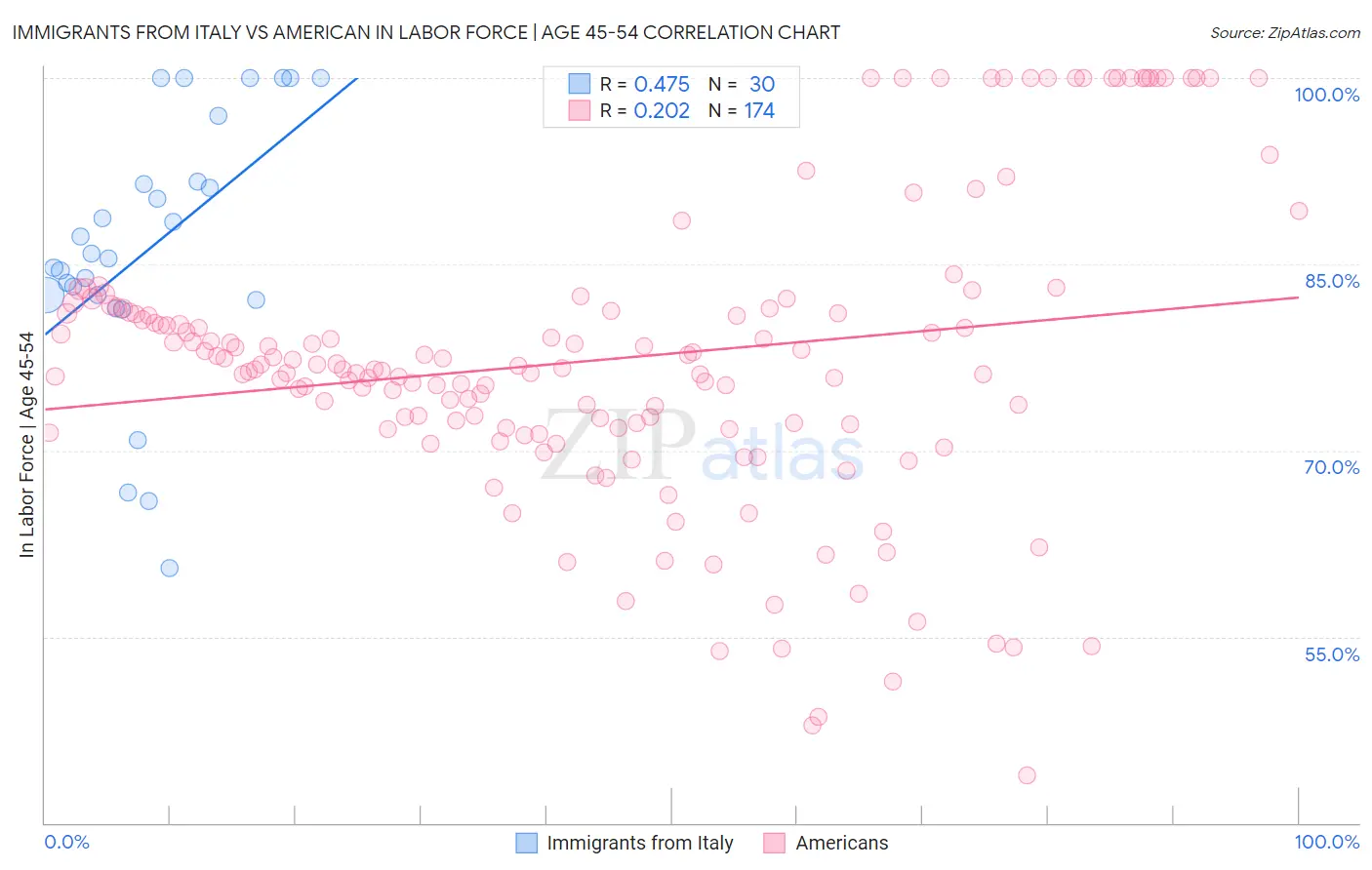 Immigrants from Italy vs American In Labor Force | Age 45-54