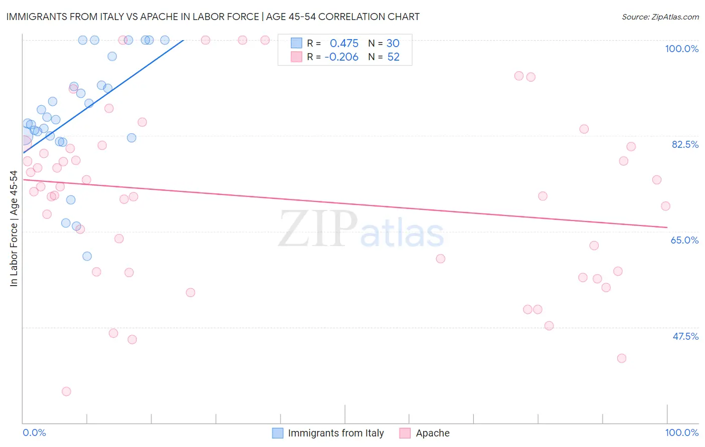 Immigrants from Italy vs Apache In Labor Force | Age 45-54