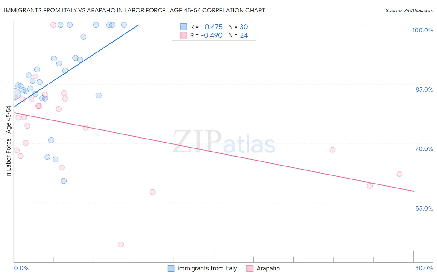 Immigrants from Italy vs Arapaho In Labor Force | Age 45-54