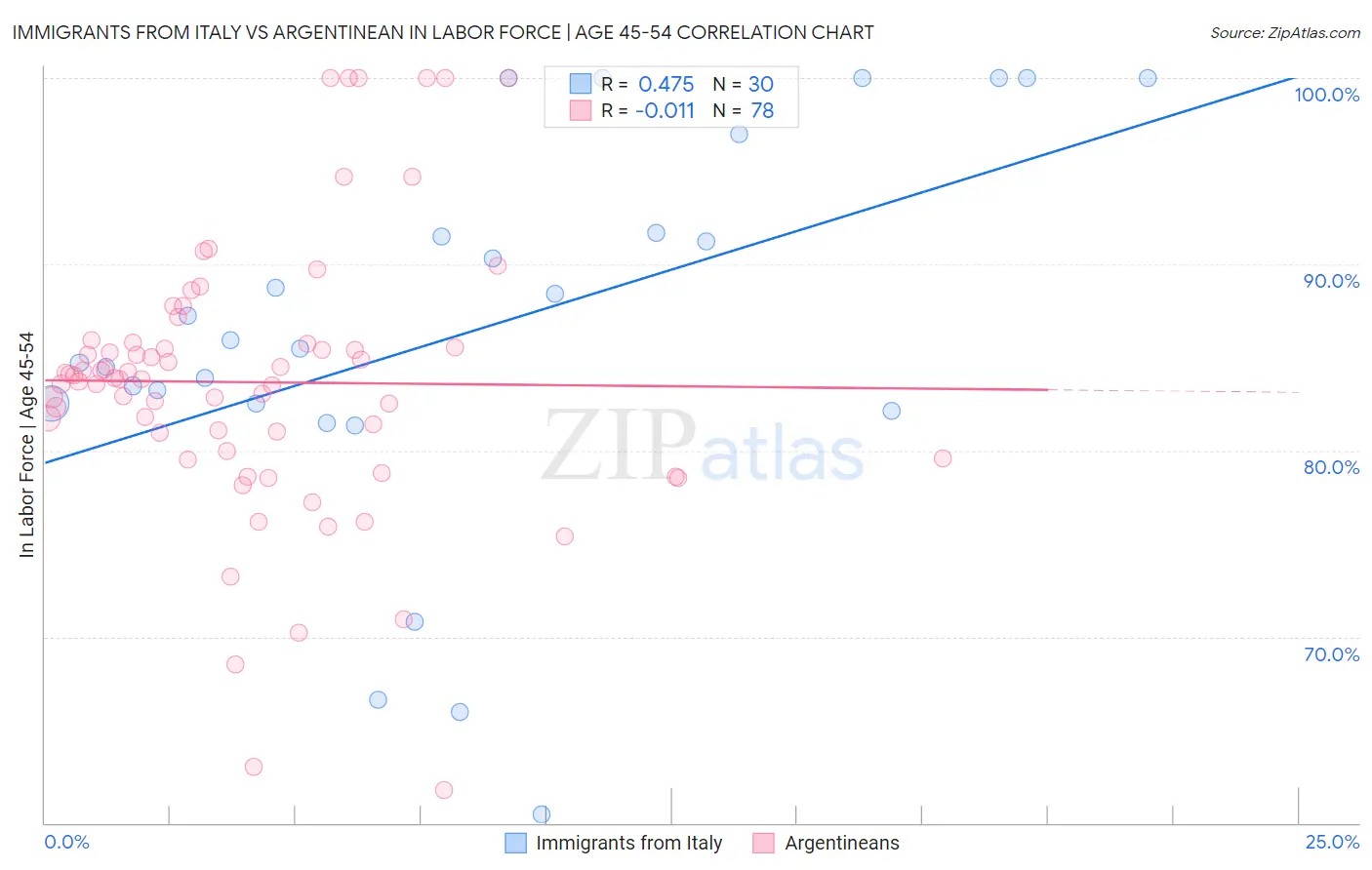 Immigrants from Italy vs Argentinean In Labor Force | Age 45-54