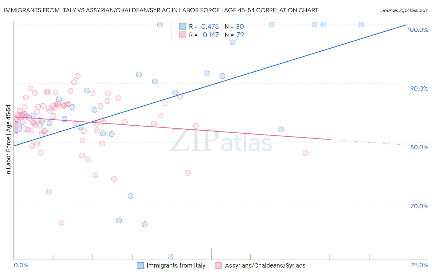 Immigrants from Italy vs Assyrian/Chaldean/Syriac In Labor Force | Age 45-54
