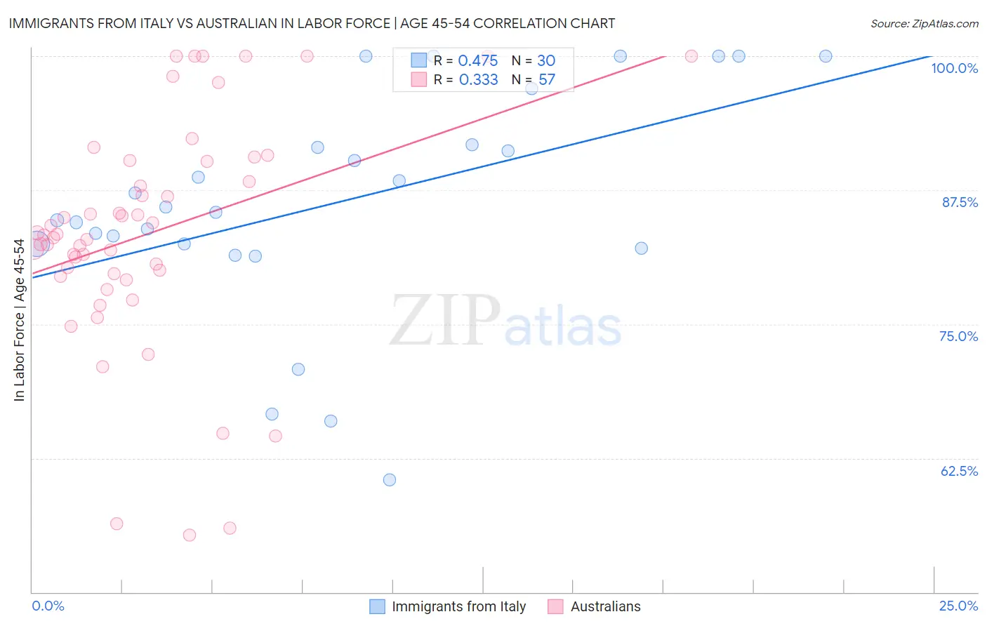 Immigrants from Italy vs Australian In Labor Force | Age 45-54