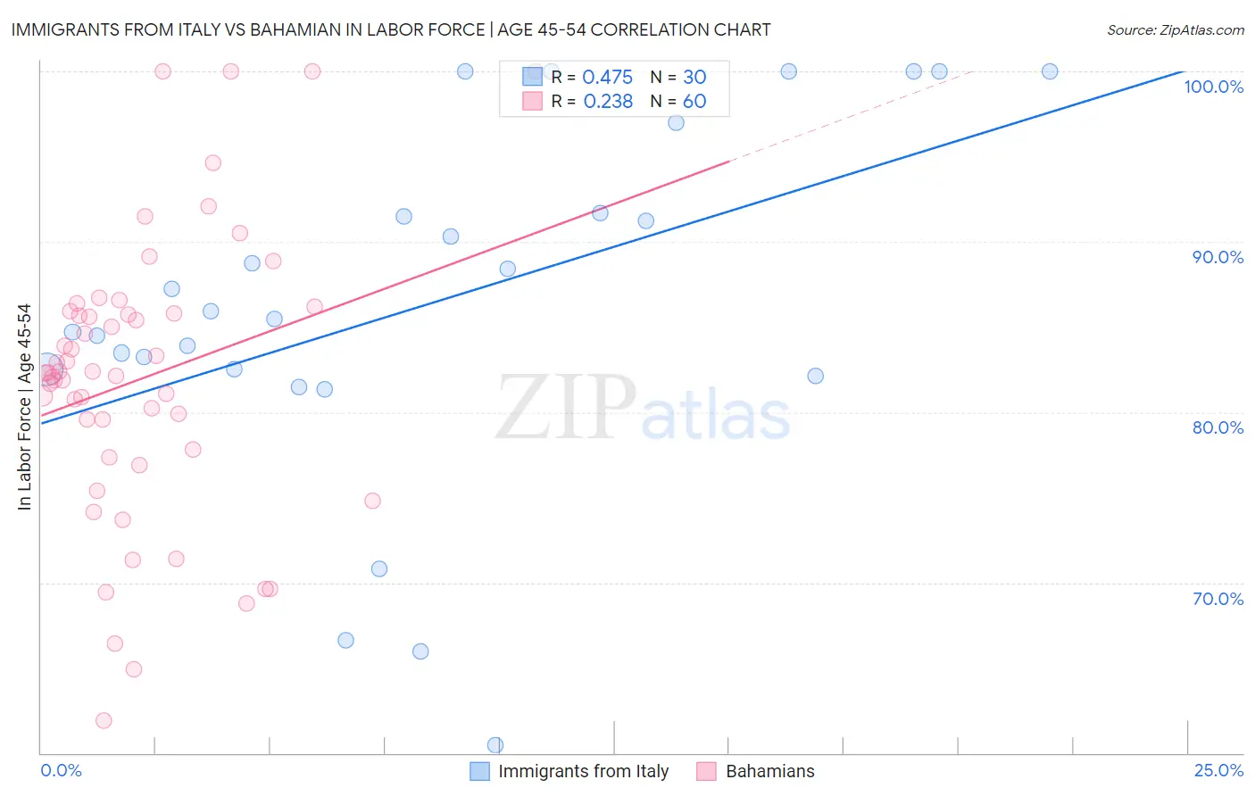 Immigrants from Italy vs Bahamian In Labor Force | Age 45-54
