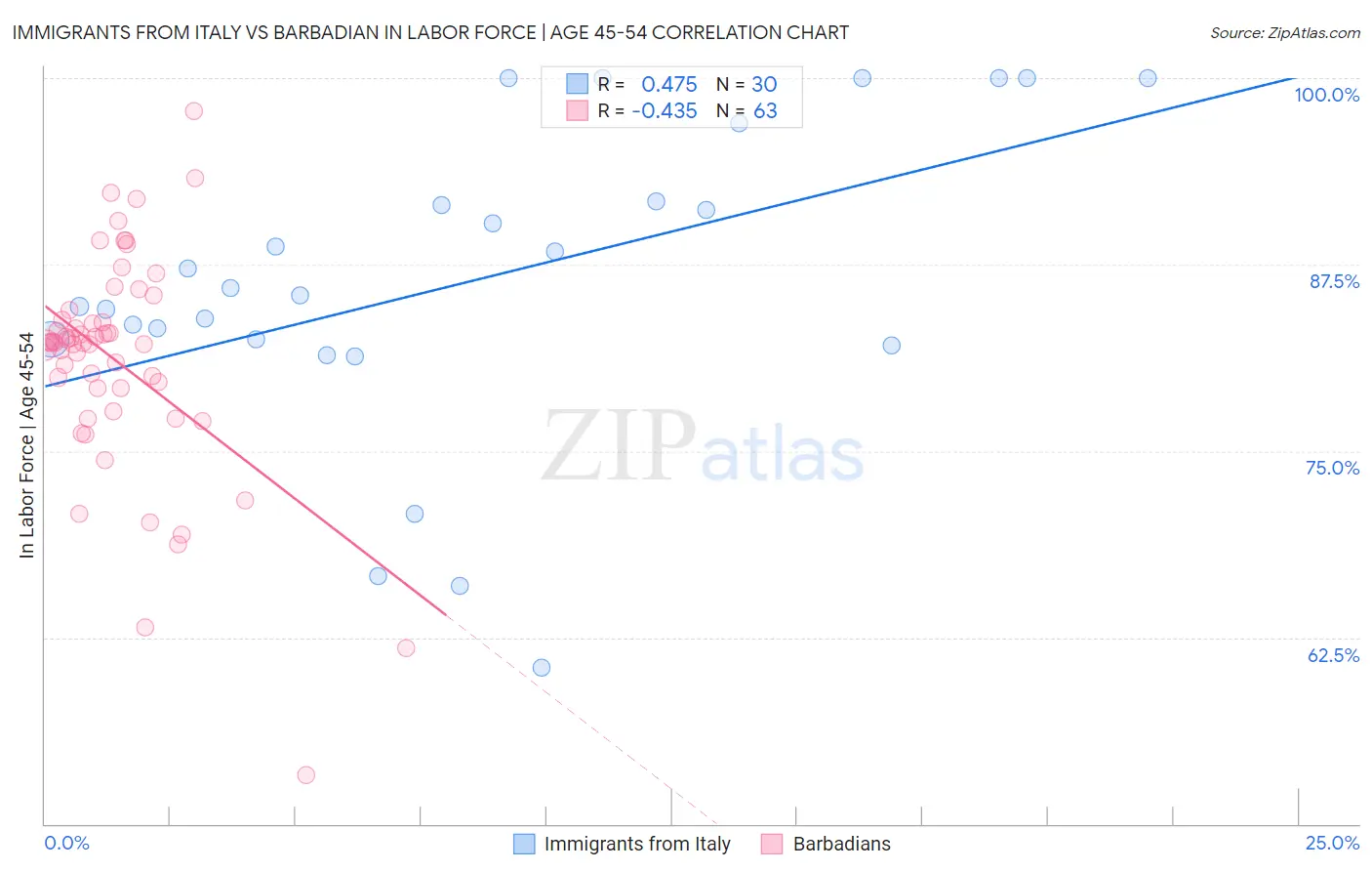 Immigrants from Italy vs Barbadian In Labor Force | Age 45-54
