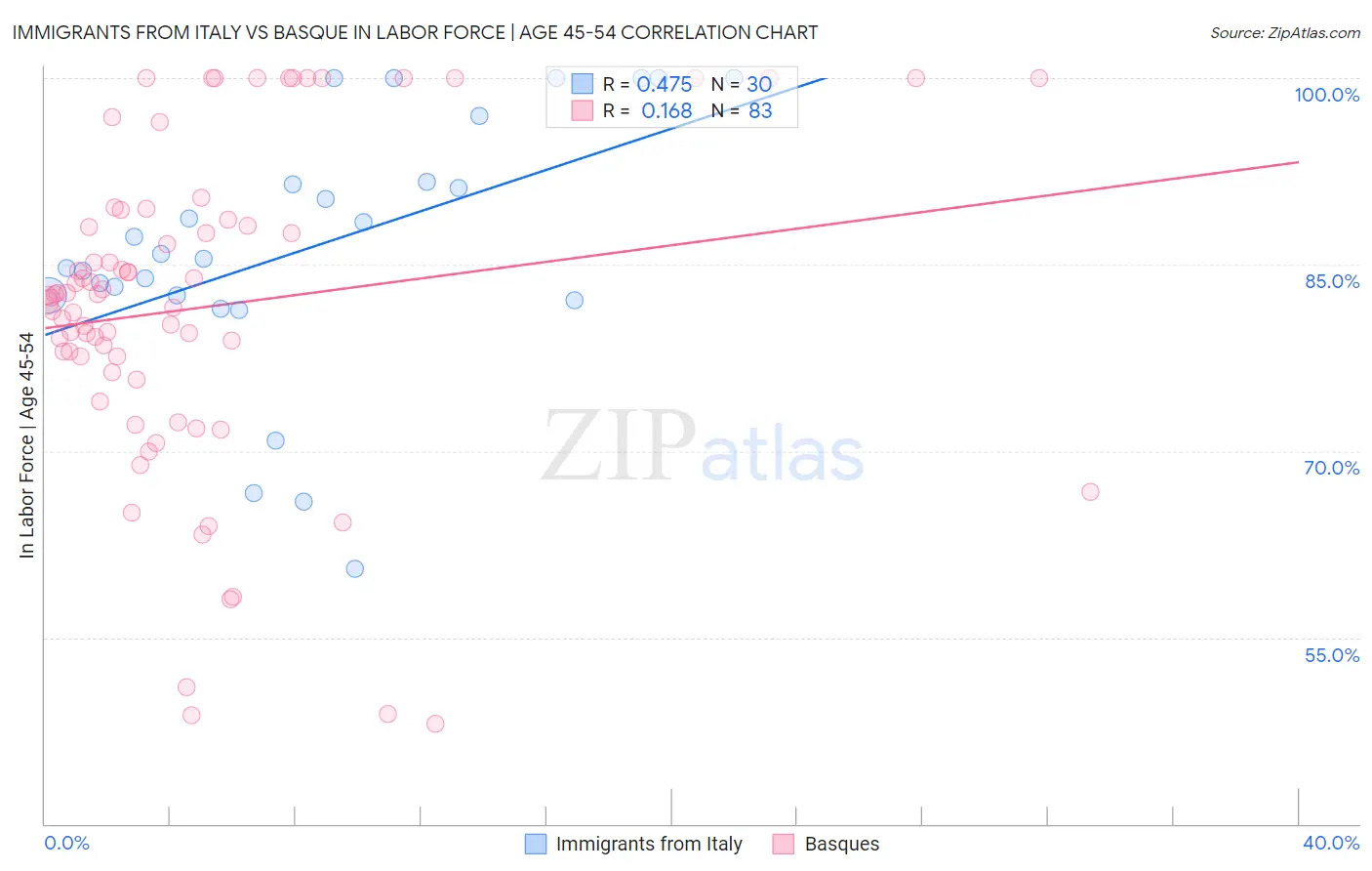 Immigrants from Italy vs Basque In Labor Force | Age 45-54