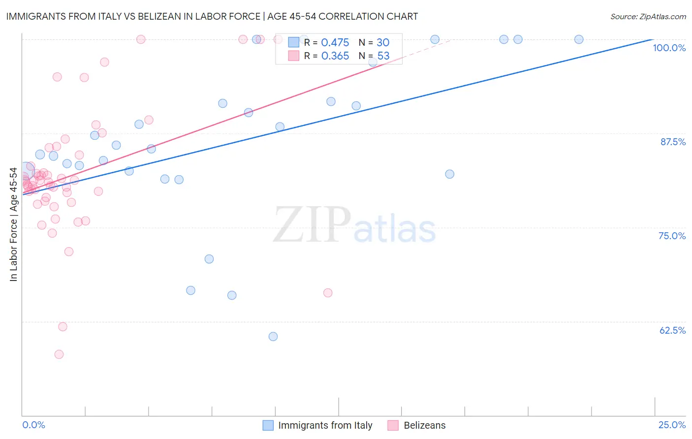 Immigrants from Italy vs Belizean In Labor Force | Age 45-54