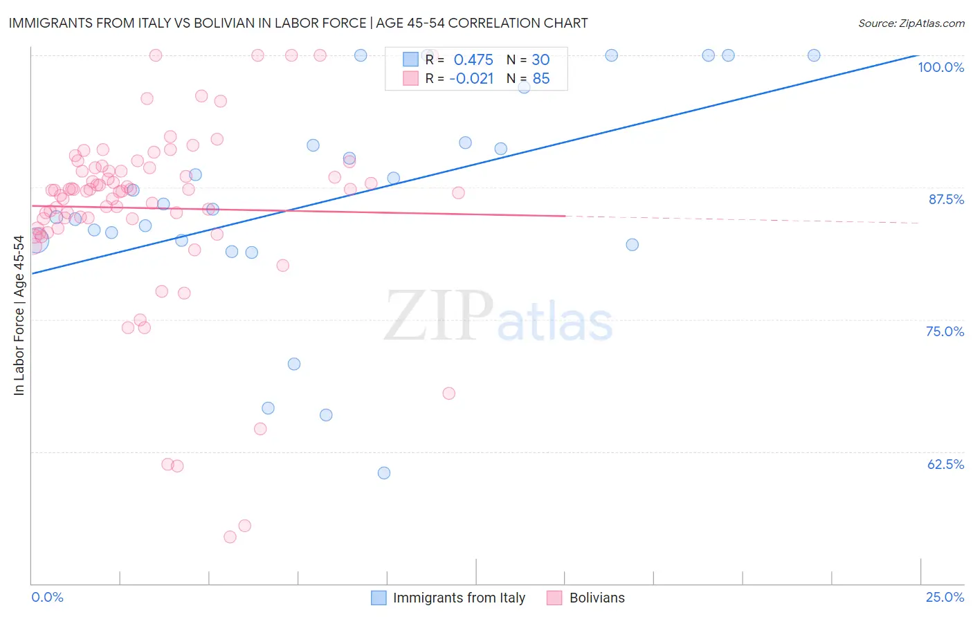 Immigrants from Italy vs Bolivian In Labor Force | Age 45-54