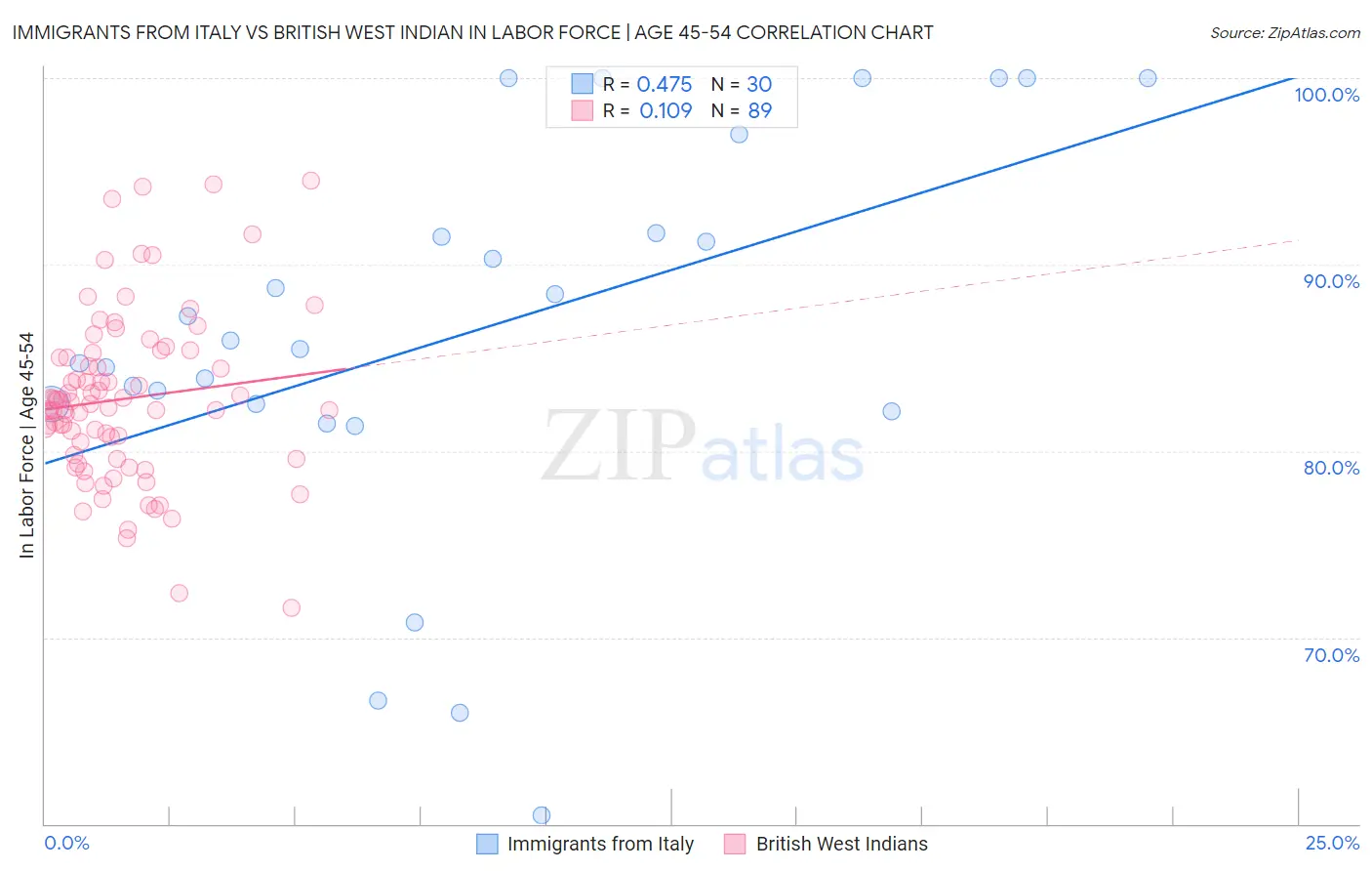 Immigrants from Italy vs British West Indian In Labor Force | Age 45-54