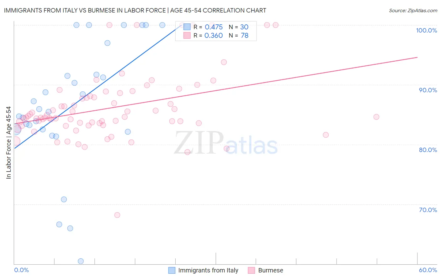 Immigrants from Italy vs Burmese In Labor Force | Age 45-54