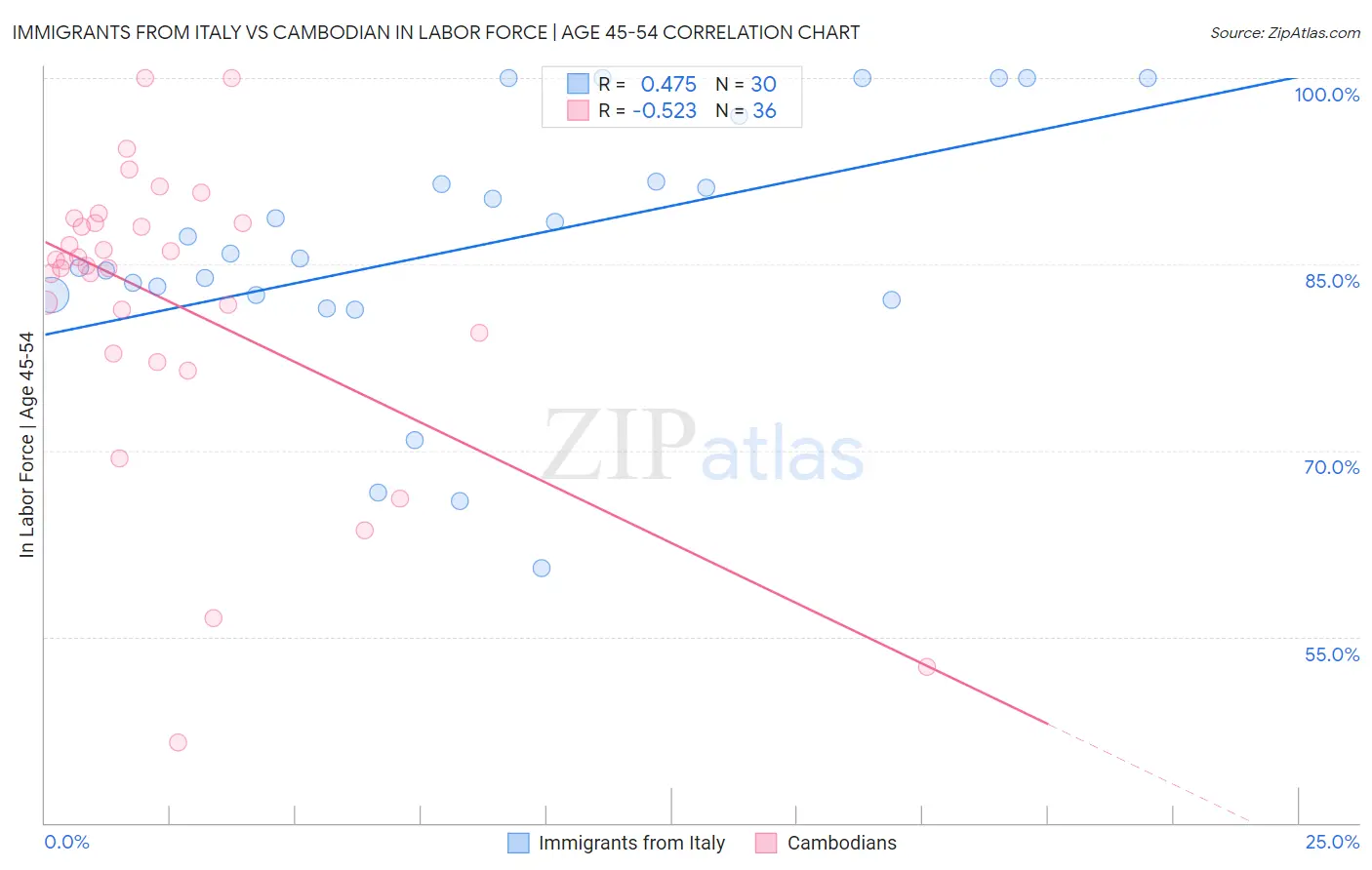Immigrants from Italy vs Cambodian In Labor Force | Age 45-54
