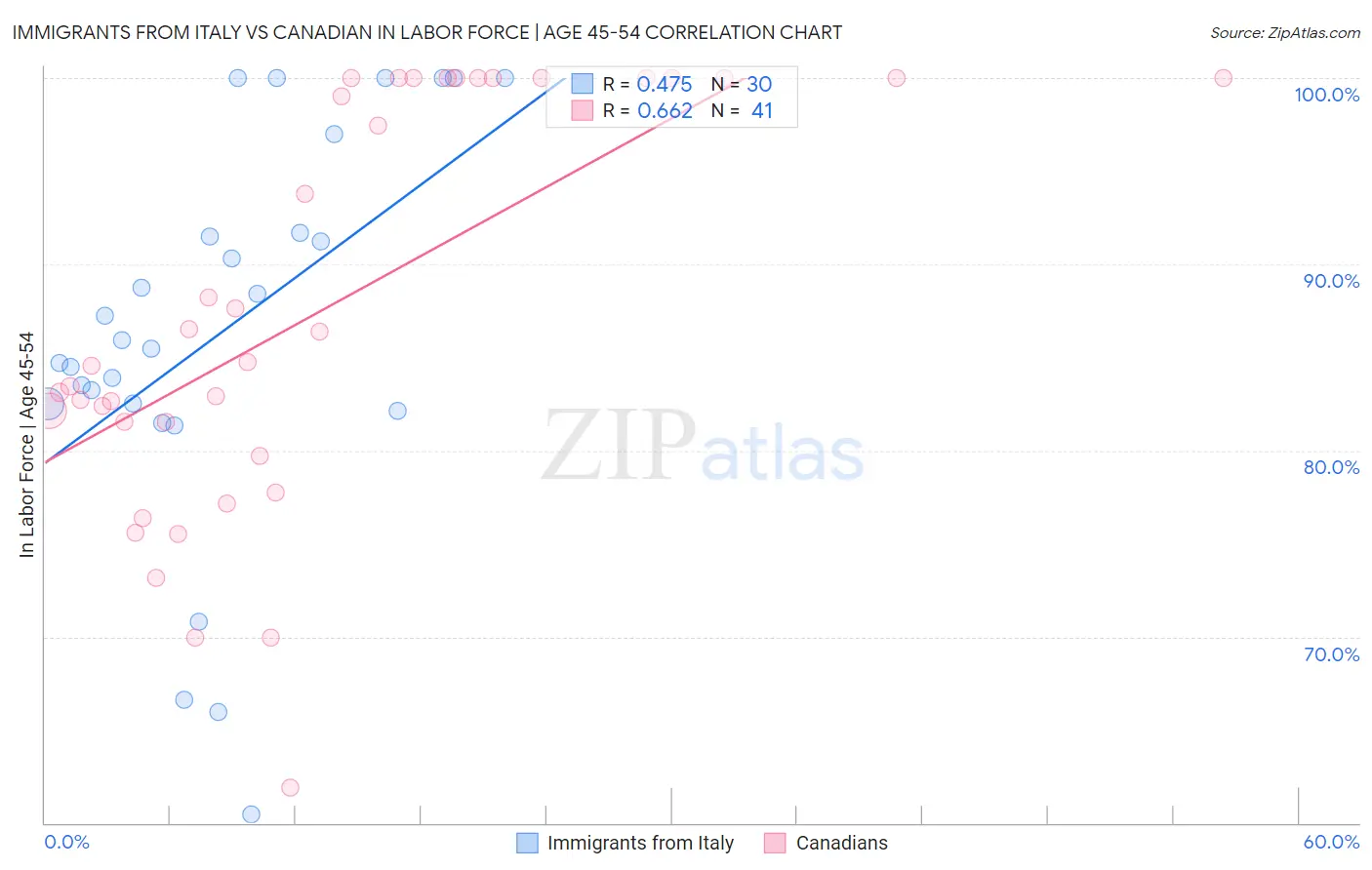 Immigrants from Italy vs Canadian In Labor Force | Age 45-54