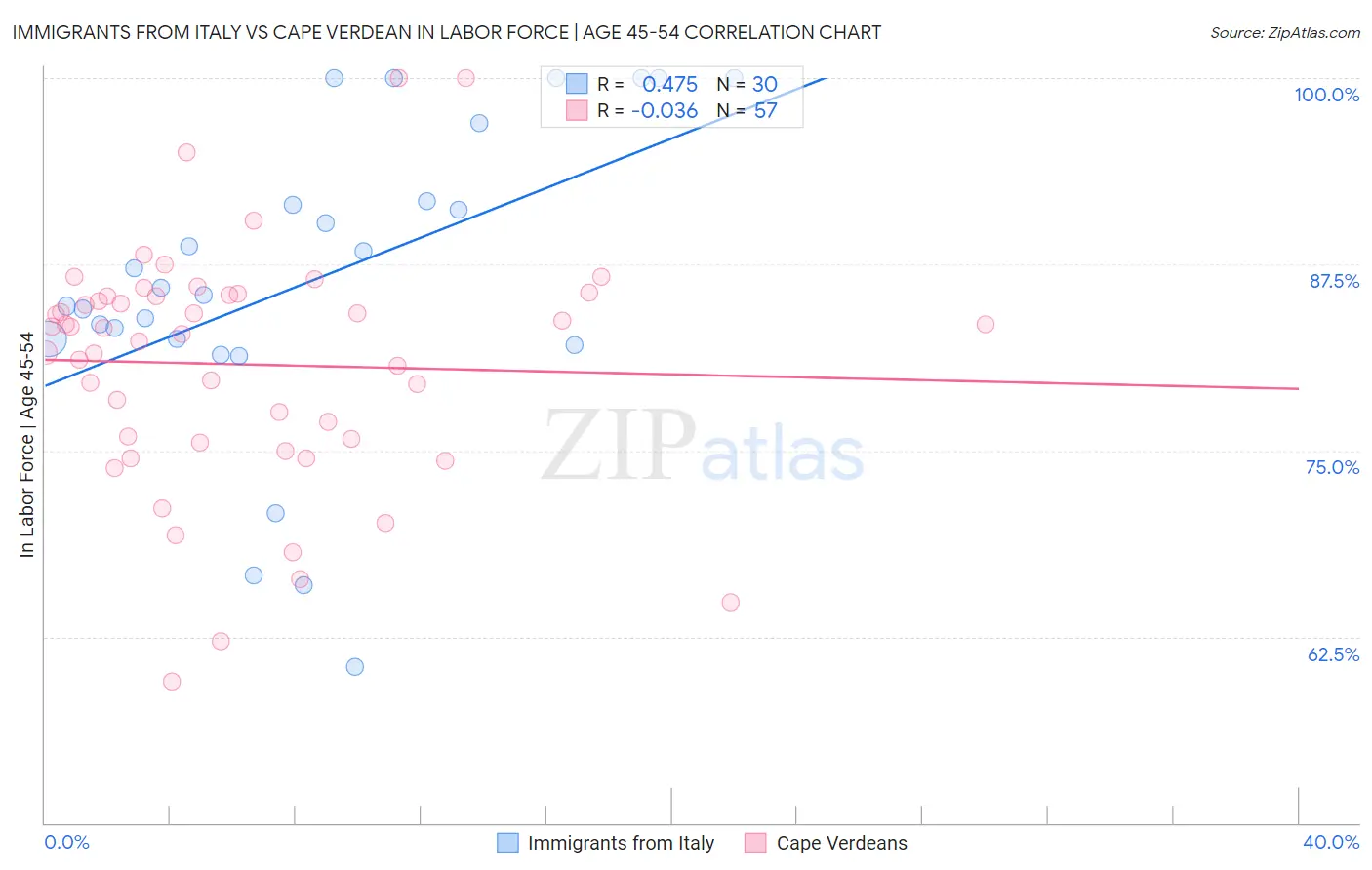 Immigrants from Italy vs Cape Verdean In Labor Force | Age 45-54