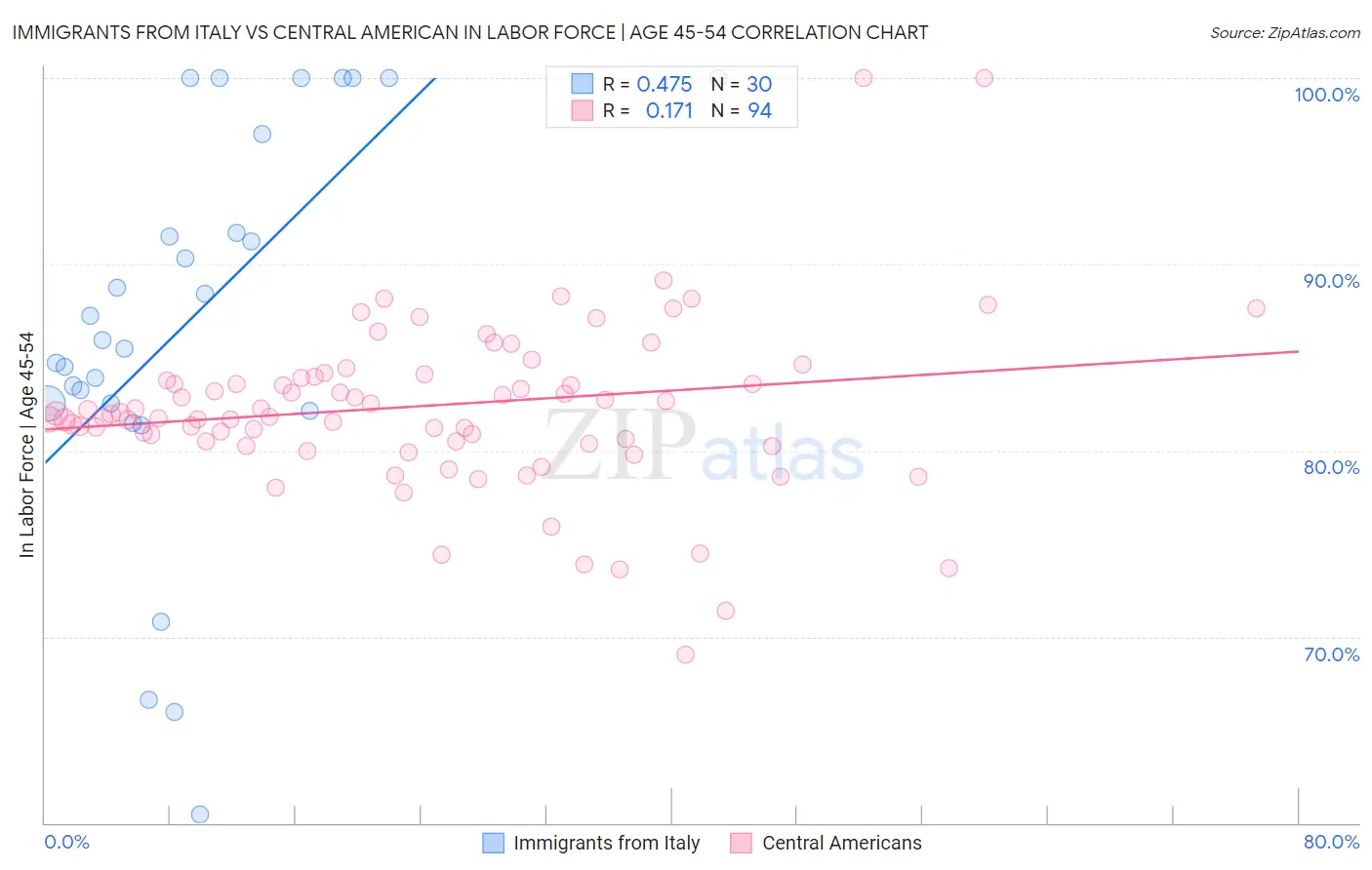 Immigrants from Italy vs Central American In Labor Force | Age 45-54