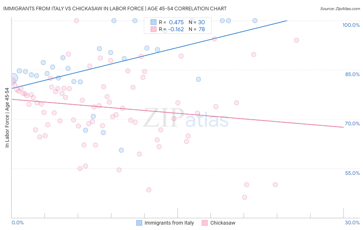 Immigrants from Italy vs Chickasaw In Labor Force | Age 45-54