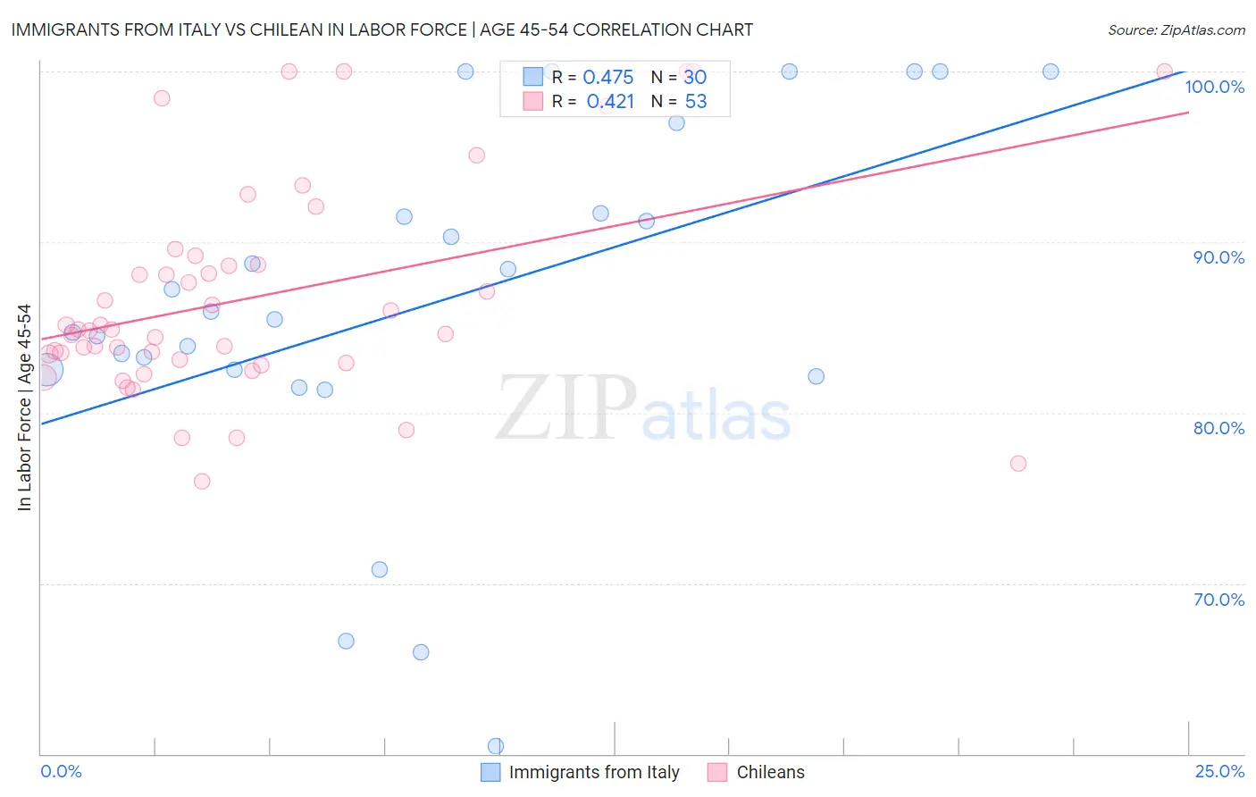 Immigrants from Italy vs Chilean In Labor Force | Age 45-54
