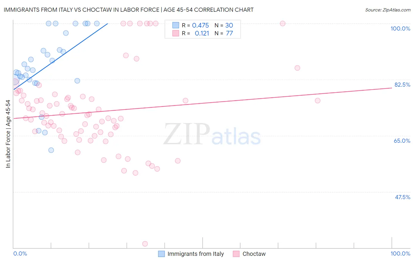 Immigrants from Italy vs Choctaw In Labor Force | Age 45-54