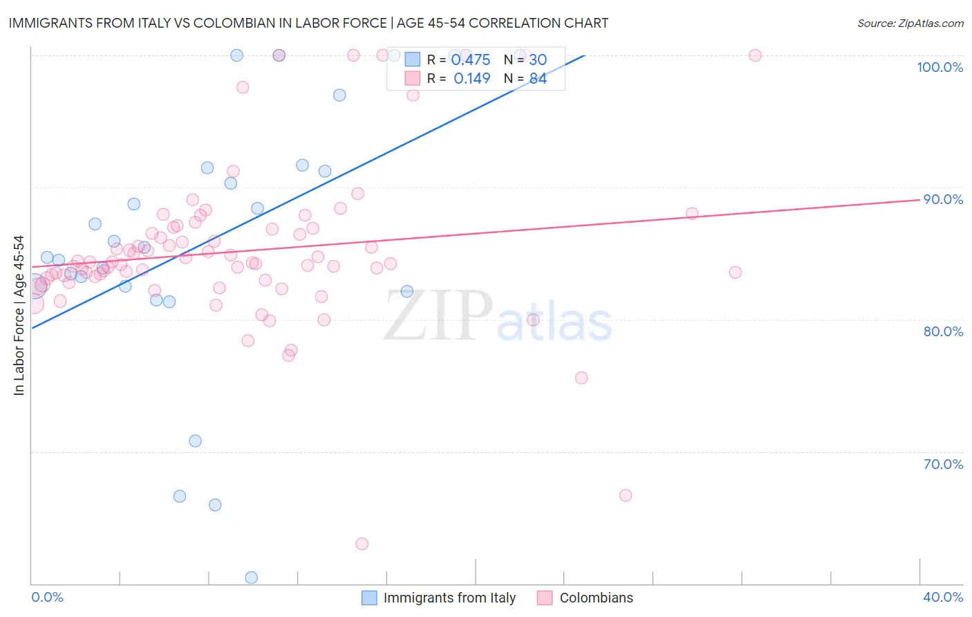 Immigrants from Italy vs Colombian In Labor Force | Age 45-54