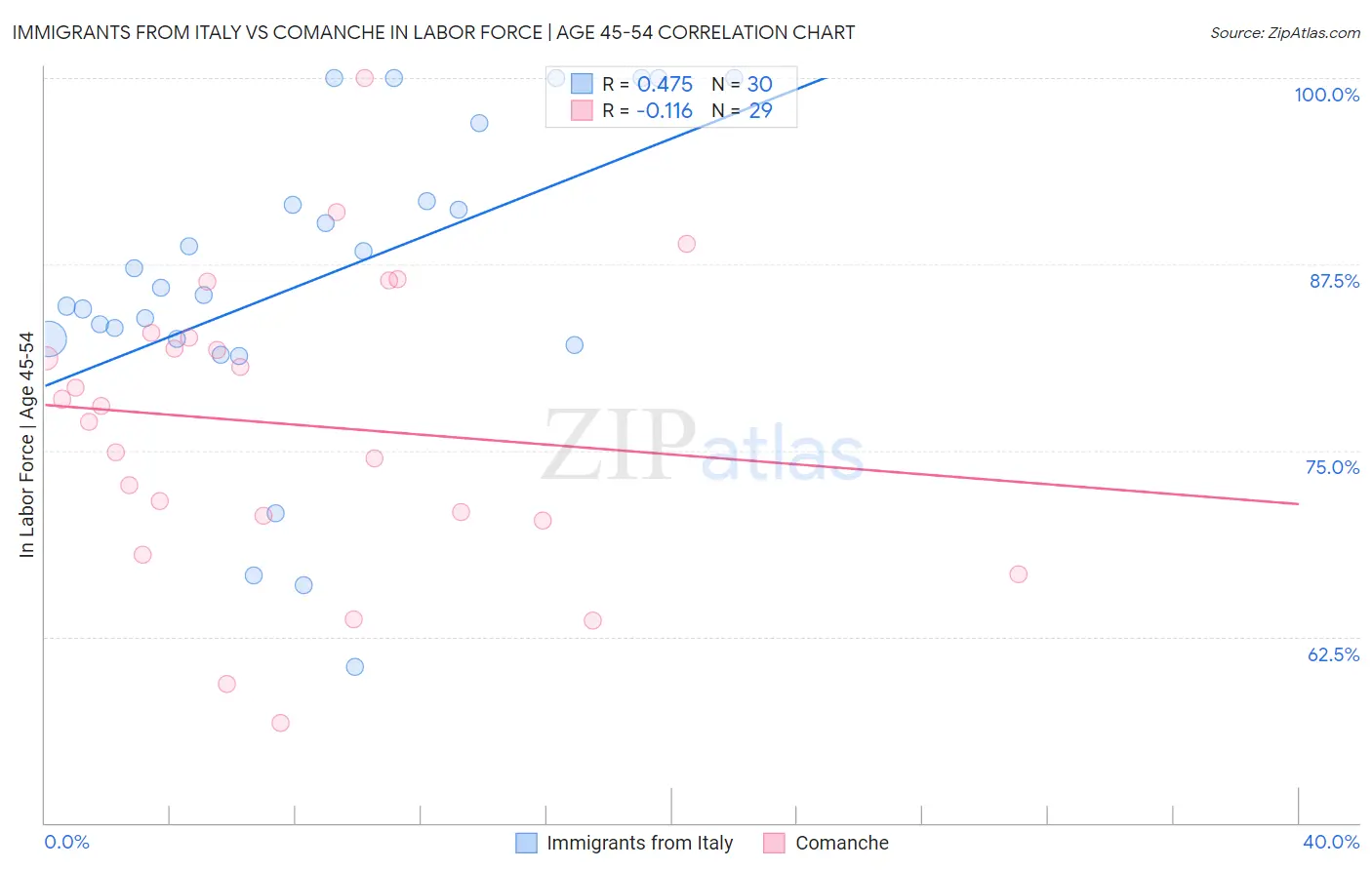 Immigrants from Italy vs Comanche In Labor Force | Age 45-54