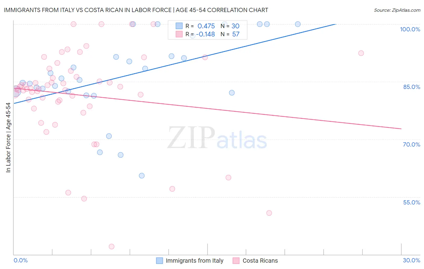 Immigrants from Italy vs Costa Rican In Labor Force | Age 45-54