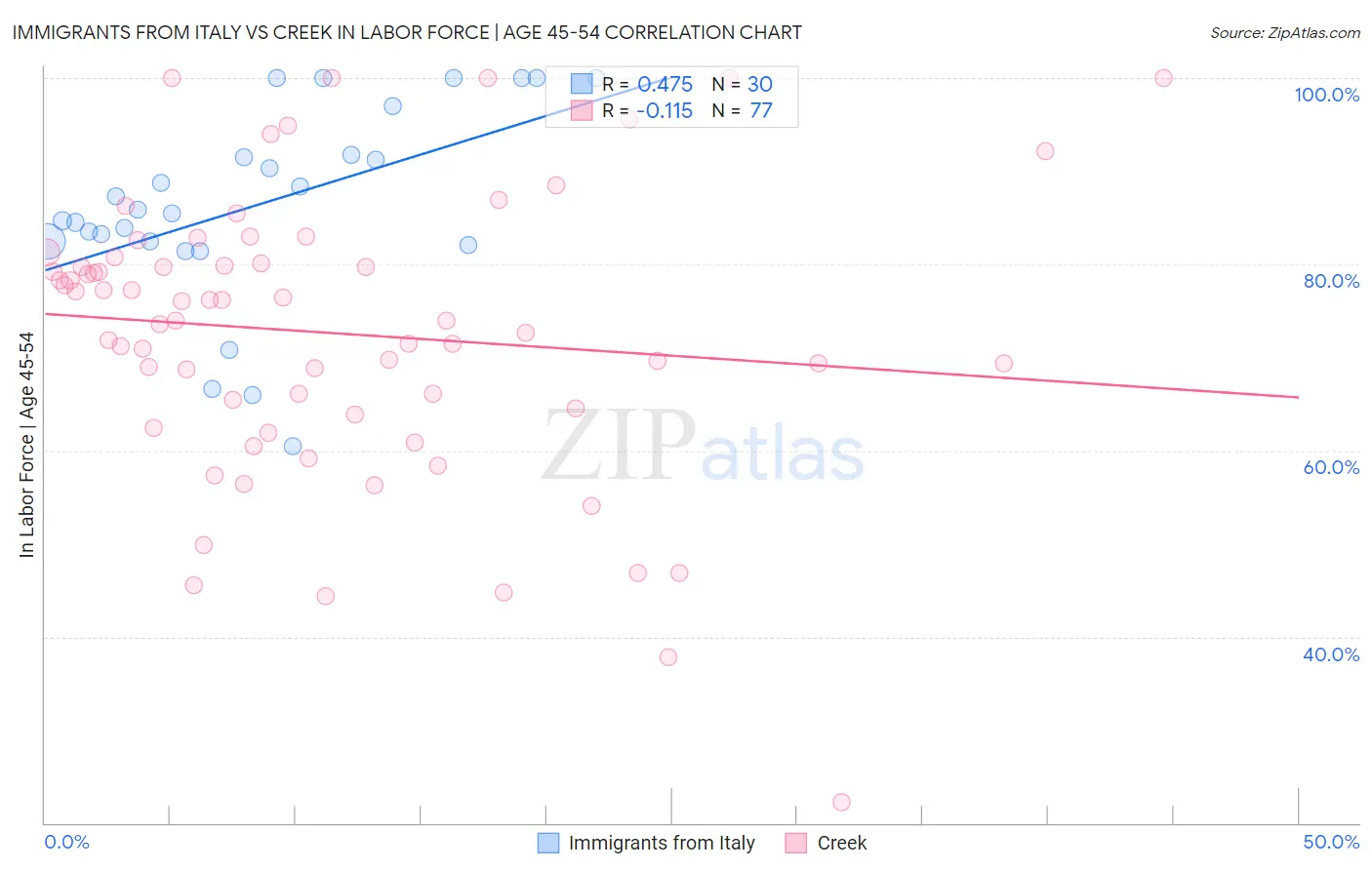 Immigrants from Italy vs Creek In Labor Force | Age 45-54