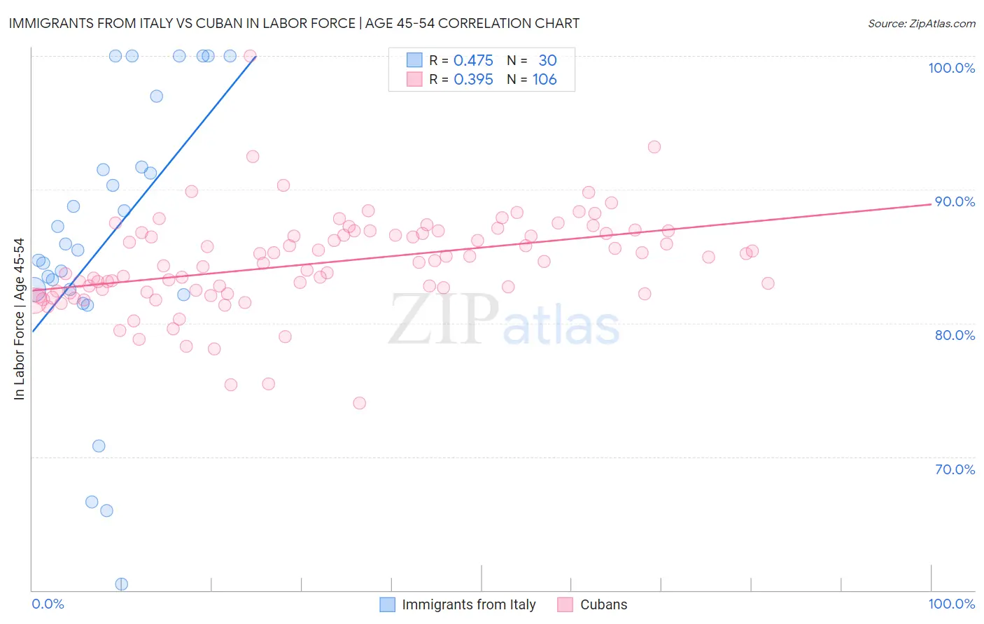 Immigrants from Italy vs Cuban In Labor Force | Age 45-54