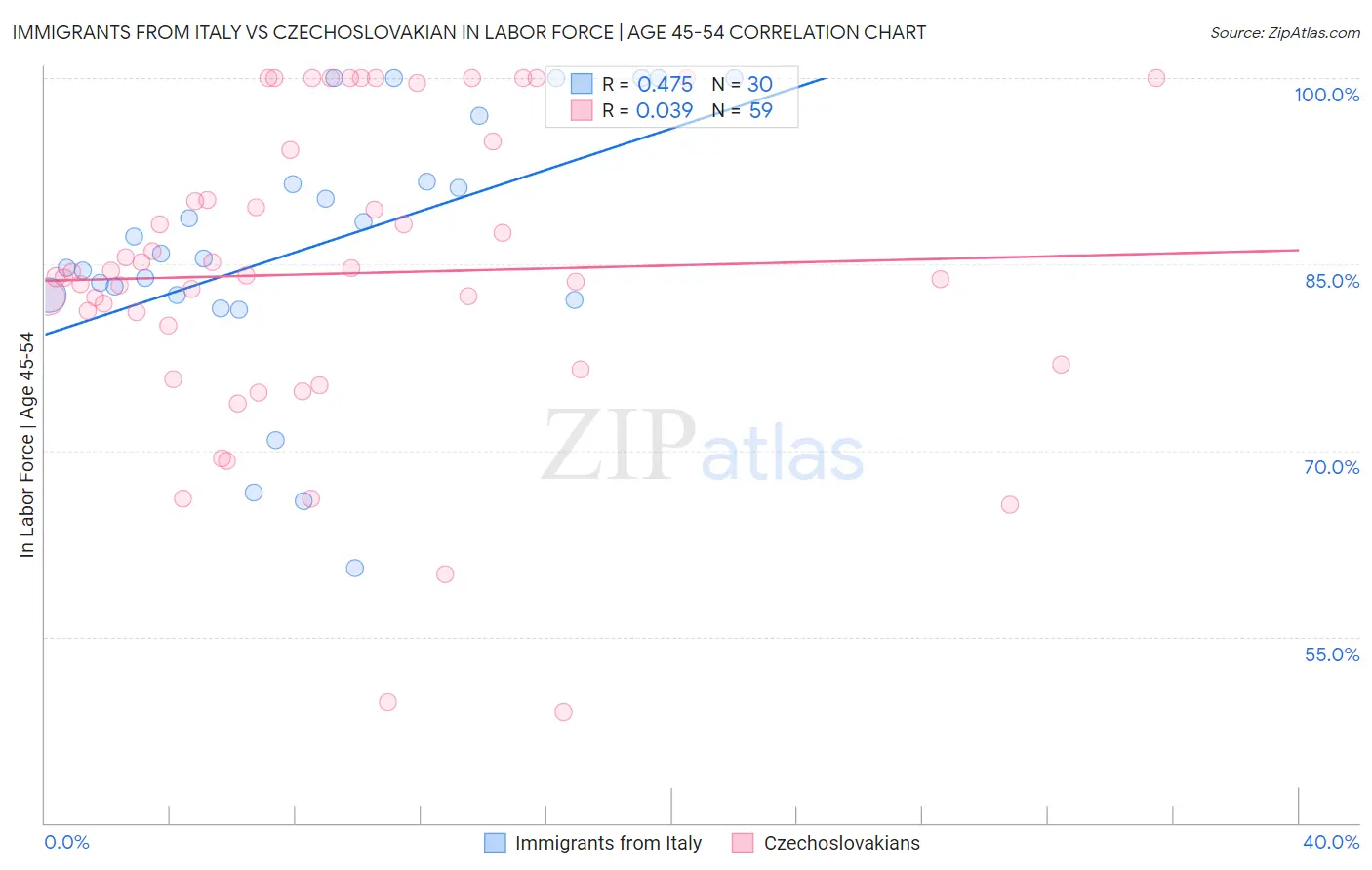 Immigrants from Italy vs Czechoslovakian In Labor Force | Age 45-54