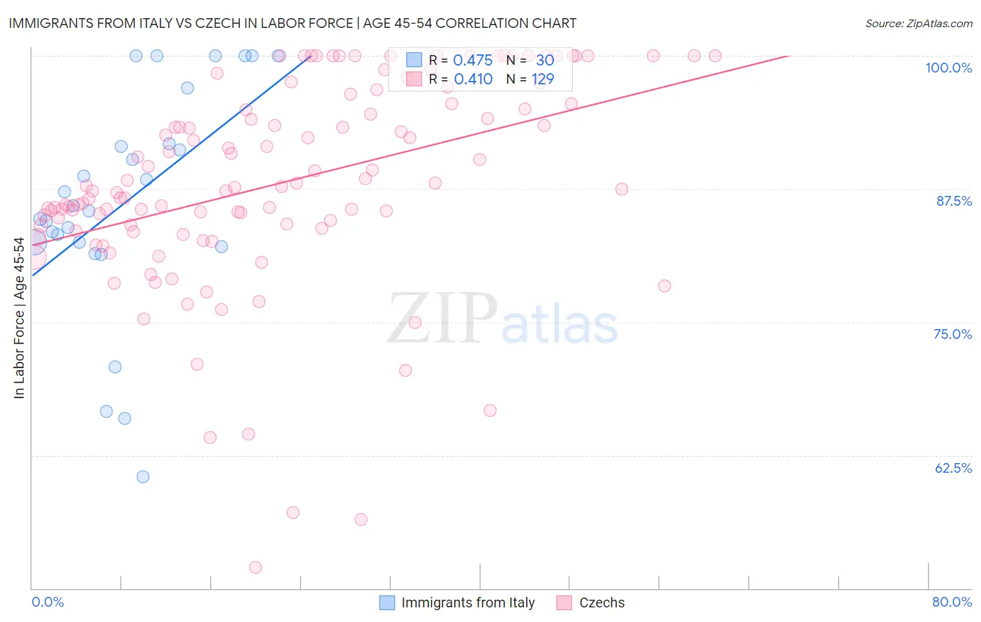 Immigrants from Italy vs Czech In Labor Force | Age 45-54