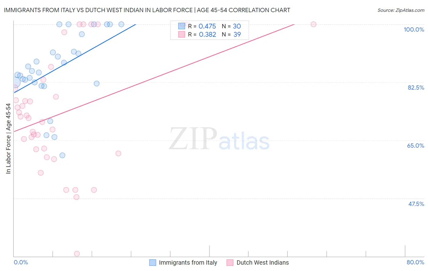 Immigrants from Italy vs Dutch West Indian In Labor Force | Age 45-54