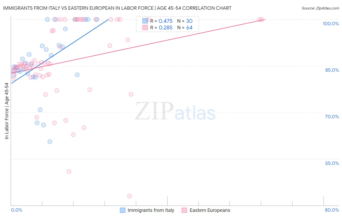 Immigrants from Italy vs Eastern European In Labor Force | Age 45-54
