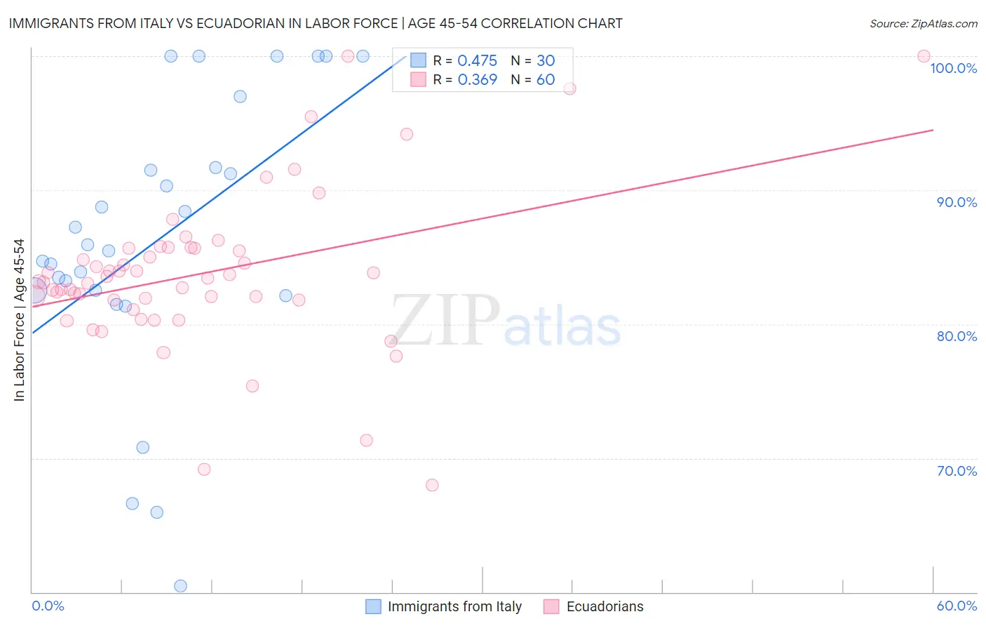 Immigrants from Italy vs Ecuadorian In Labor Force | Age 45-54