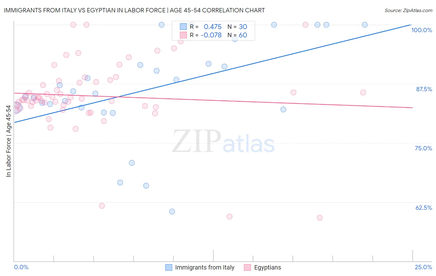 Immigrants from Italy vs Egyptian In Labor Force | Age 45-54