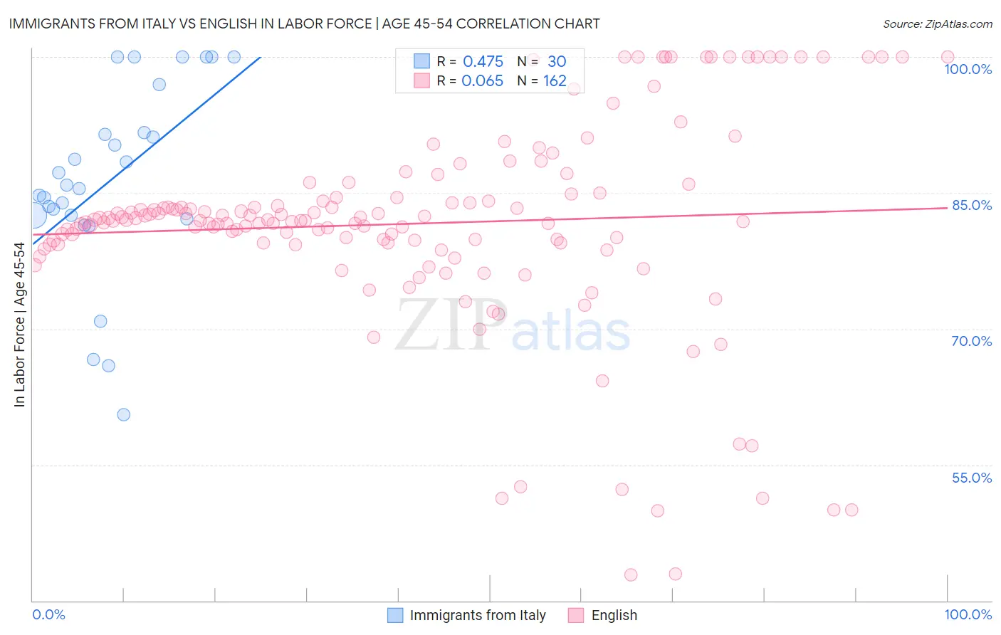 Immigrants from Italy vs English In Labor Force | Age 45-54