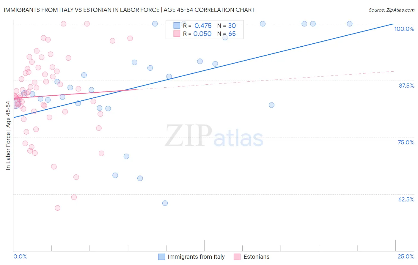 Immigrants from Italy vs Estonian In Labor Force | Age 45-54