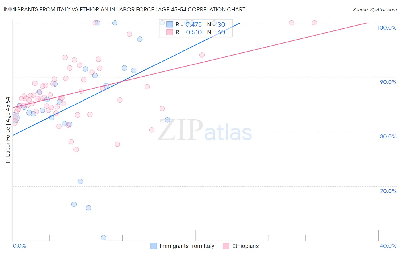 Immigrants from Italy vs Ethiopian In Labor Force | Age 45-54